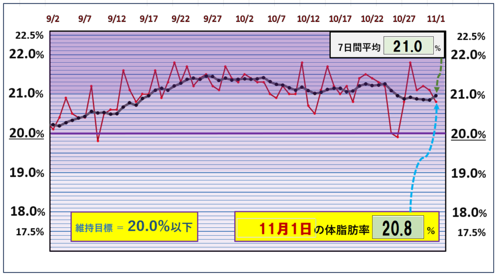 体脂肪率20％以下を目標にしたグラフ『11月 1日』