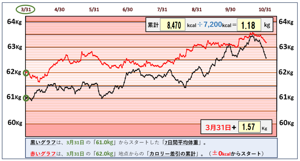 摂取カロリーと体重の相関関係のグラフ『10月31日まで』