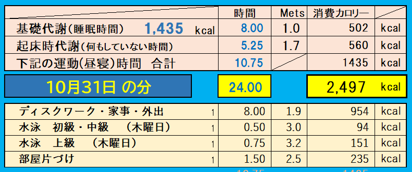 消費カロリーの合計値の画像『10月31日』