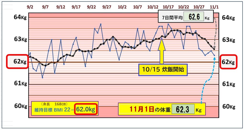 炊飯器購入後の体重推移