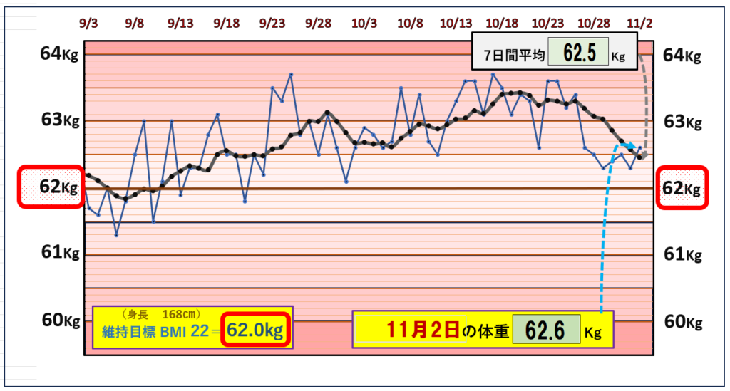 BMI＝22の維持を目標にしたグラフ『11月2日』