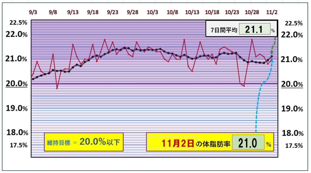 体脂肪率20％以下を目標にしたグラフ『11月 2日』