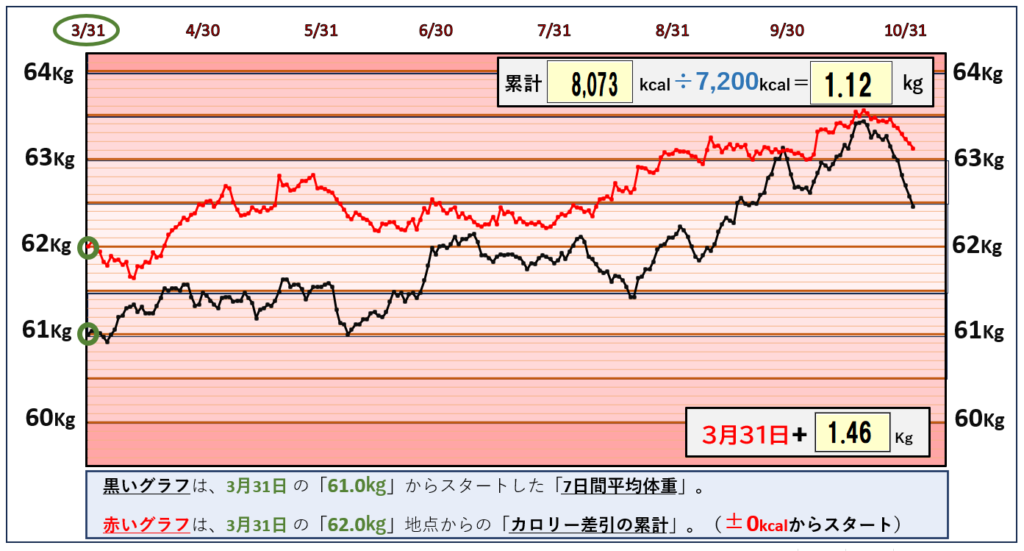 摂取カロリーと体重の相関関係のグラフ『11月1日まで』