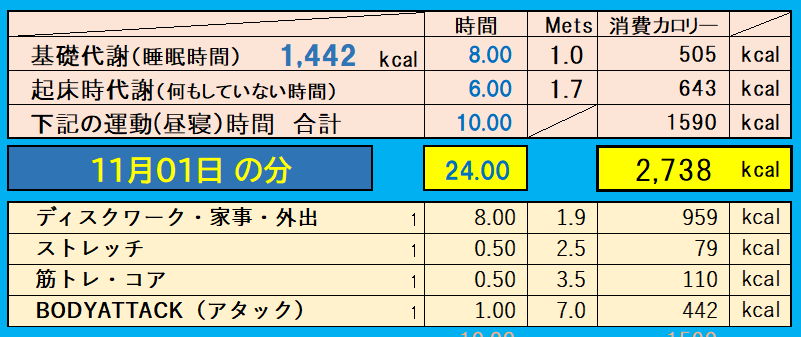 消費カロリーの合計値の画像『11月1日』