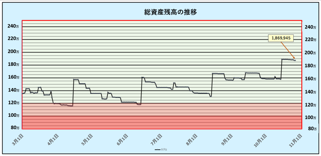 総資産残高の推移：第30週