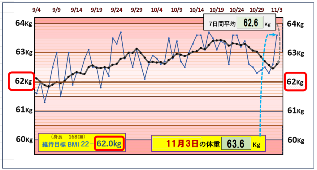 BMI＝22の維持を目標にしたグラフ『11月3日』