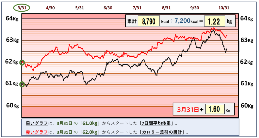 摂取カロリーと体重の相関関係のグラフ『11月2日まで』