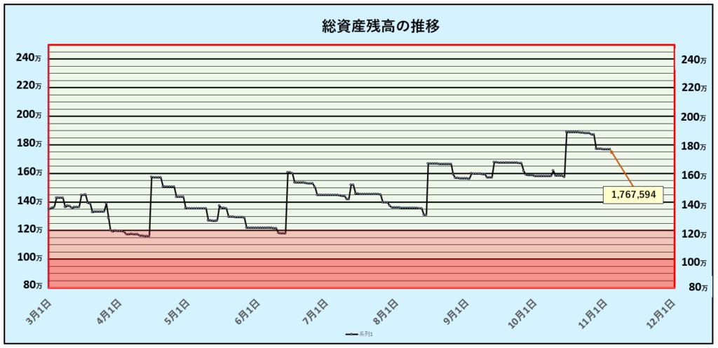 総資産残高の推移：第31週