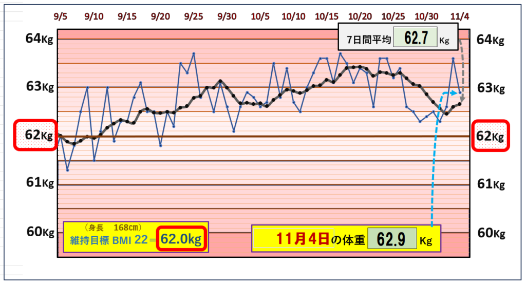 BMI＝22の維持を目標にしたグラフ『11月4日』