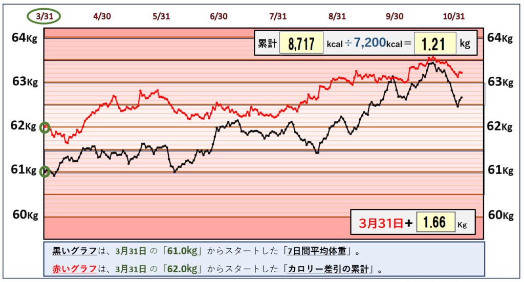 摂取カロリーと体重の相関関係のグラフ『11月3日まで』