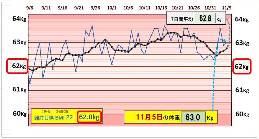 BMI＝22の維持を目標にしたグラフ『11月5日』