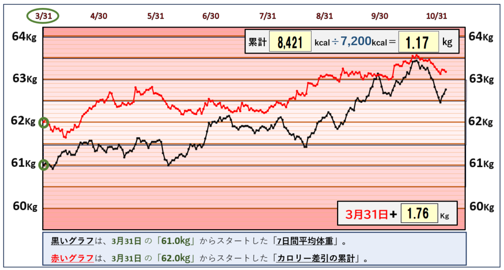 摂取カロリーと体重の相関関係のグラフ『11月4日まで』