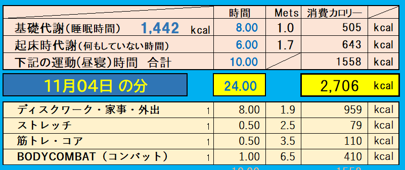 消費カロリーの合計値の画像『11月4日』