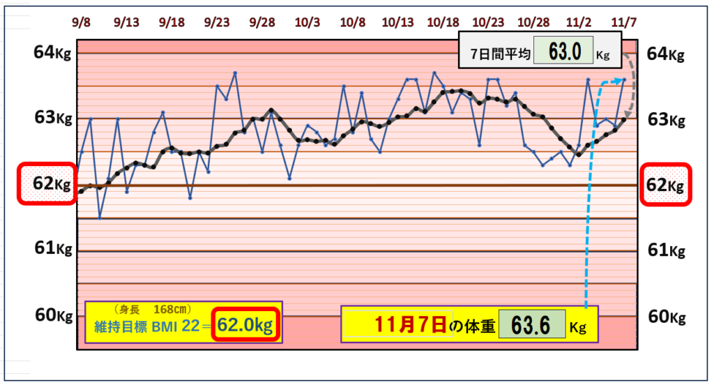 BMI＝22の維持を目標にしたグラフ『11月7日』
