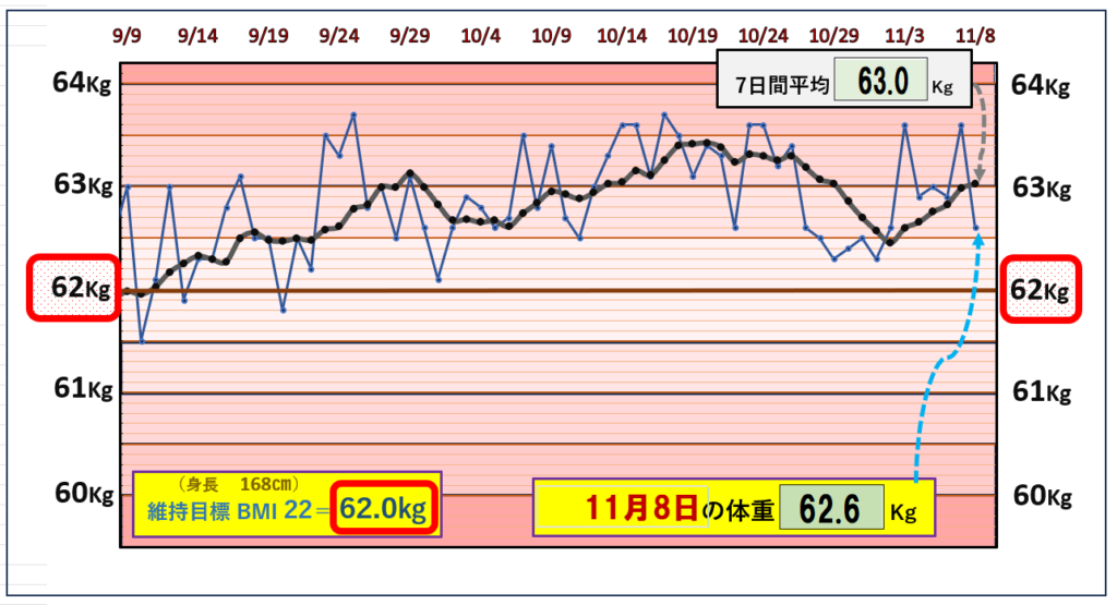 BMI＝22の維持を目標にしたグラフ『11月8日』