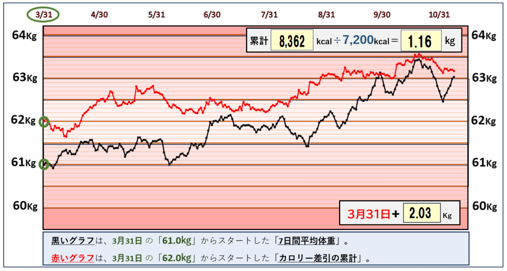 摂取カロリーと体重の相関関係のグラフ『11月7日まで』