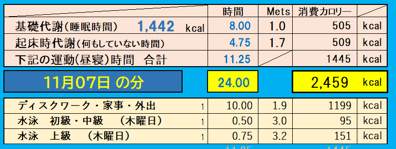 消費カロリーの合計値の画像『11月7日』