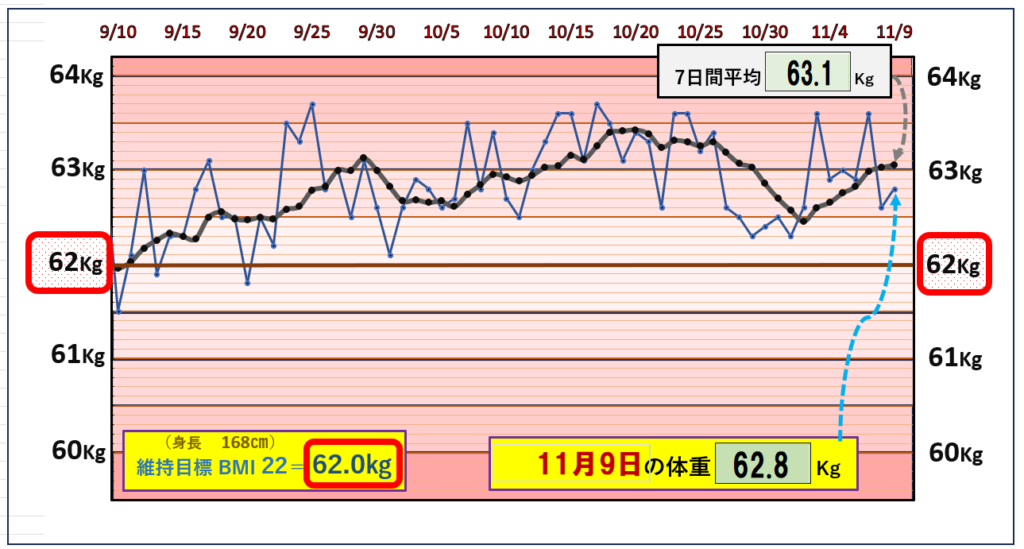 BMI＝22の維持を目標にしたグラフ『11月9日』