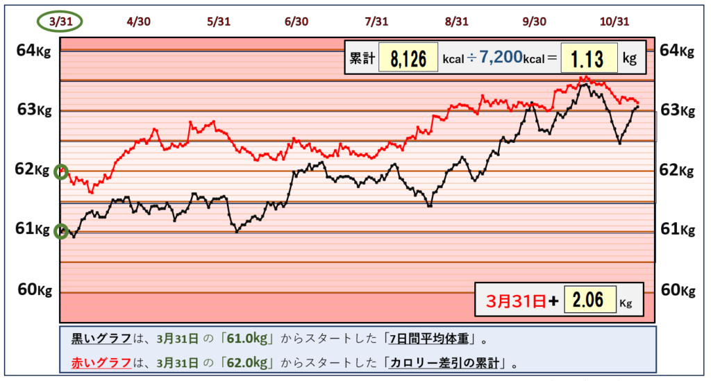 摂取カロリーと体重の相関関係のグラフ『11月8日まで』