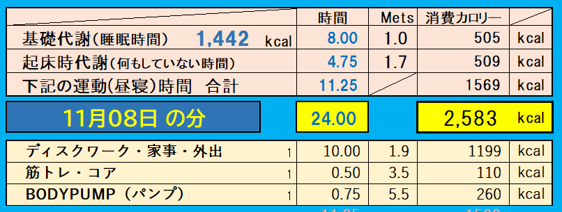 消費カロリーの合計値の画像『11月8日』