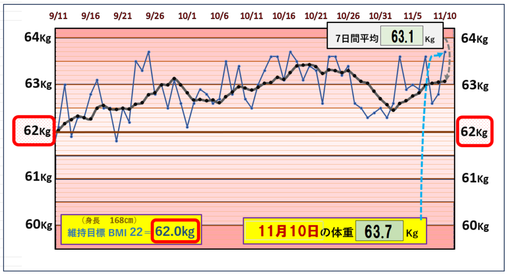BMI＝22の維持を目標にしたグラフ『11月10日』