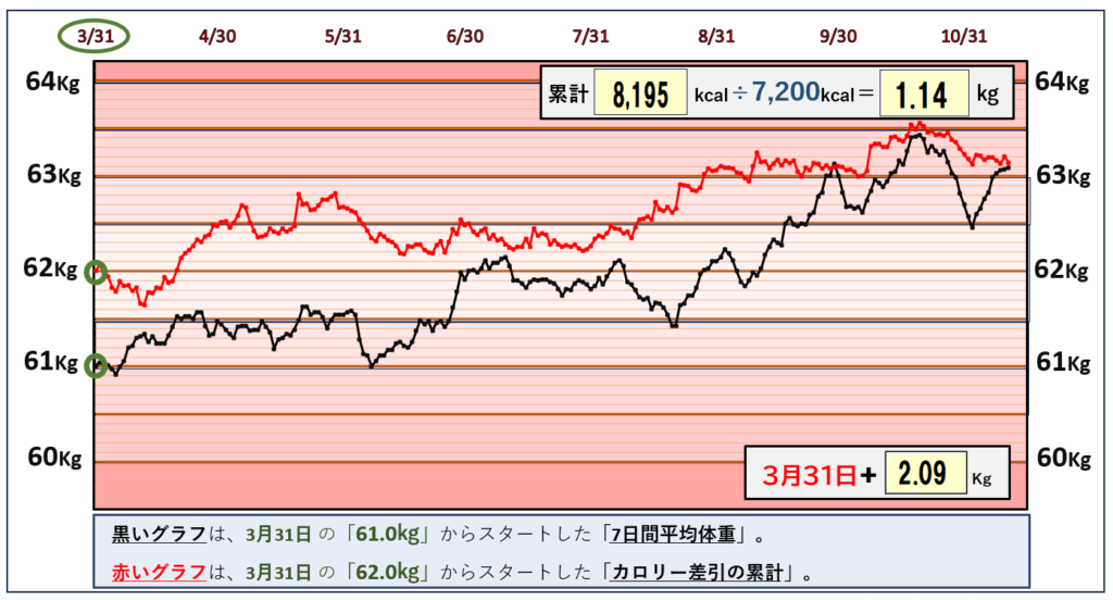 摂取カロリーと体重の相関関係のグラフ『11月10日まで』