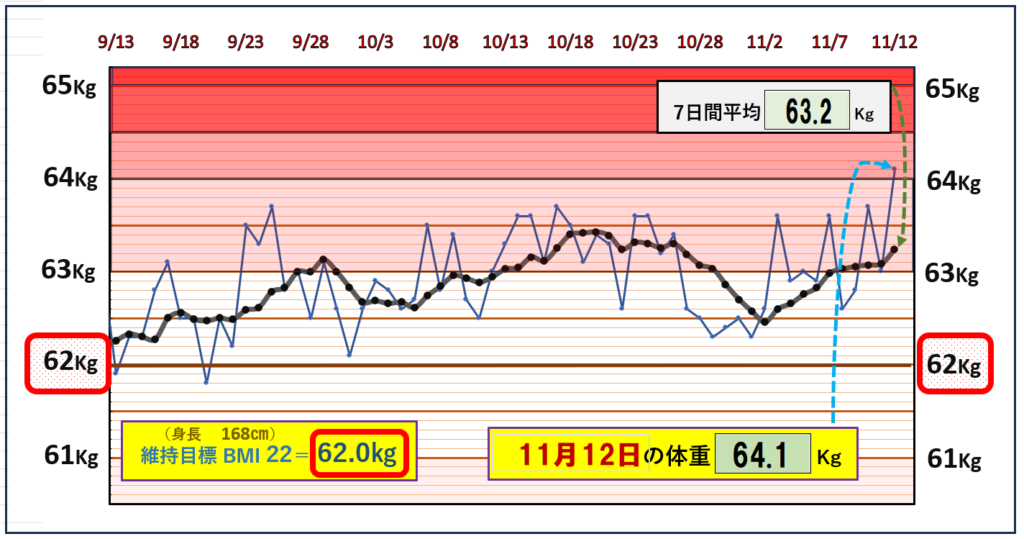 BMI＝22の維持を目標にしたグラフ『11月12日』