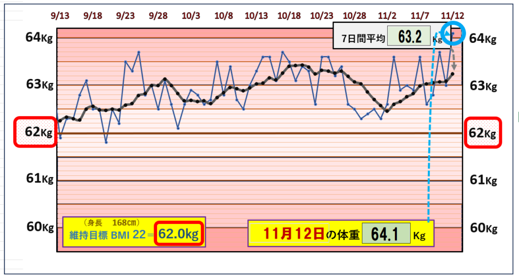 BMI＝22の維持を目標にしたグラフ『11月12日』修正前