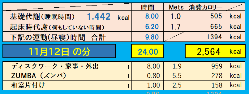 消費カロリーの合計値の画像『11月12日』