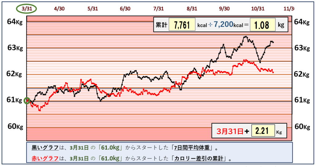 摂取カロリーと体重の相関関係のグラフ『11月13日まで』