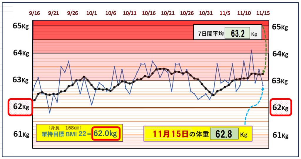 BMI＝22の維持を目標にしたグラフ『11月15日』