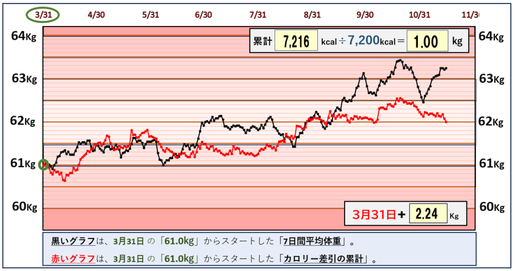 摂取カロリーと体重の相関関係のグラフ『11月14日まで』