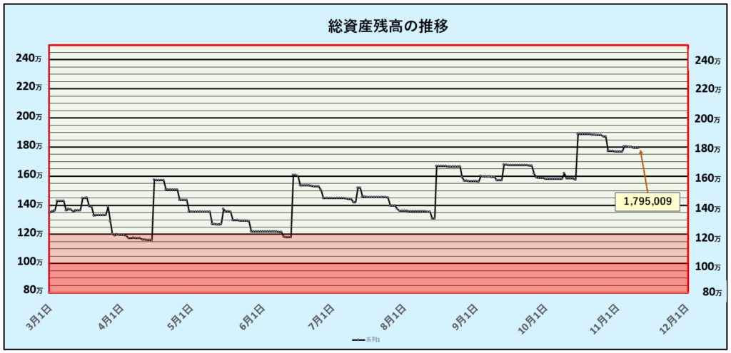 総資産残高の推移：第32週