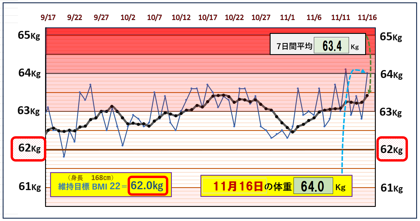 BMI＝22の維持を目標にしたグラフ『11月16日』