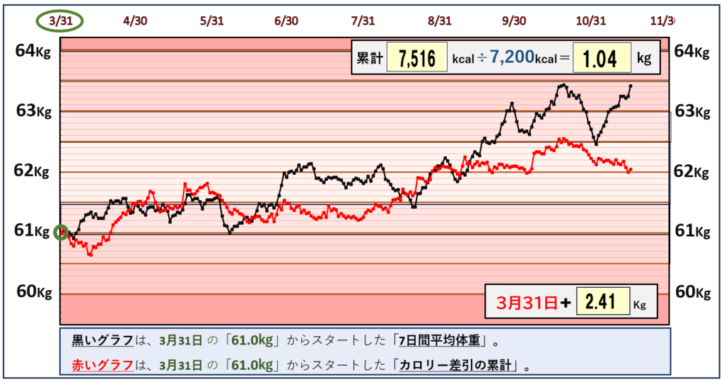 摂取カロリーと体重の相関関係のグラフ『11月15日まで』