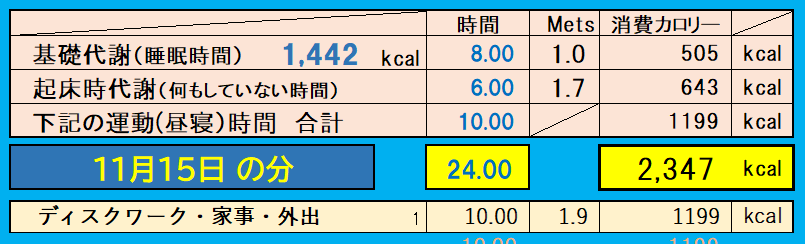 消費カロリーの合計値の画像『11月15日』