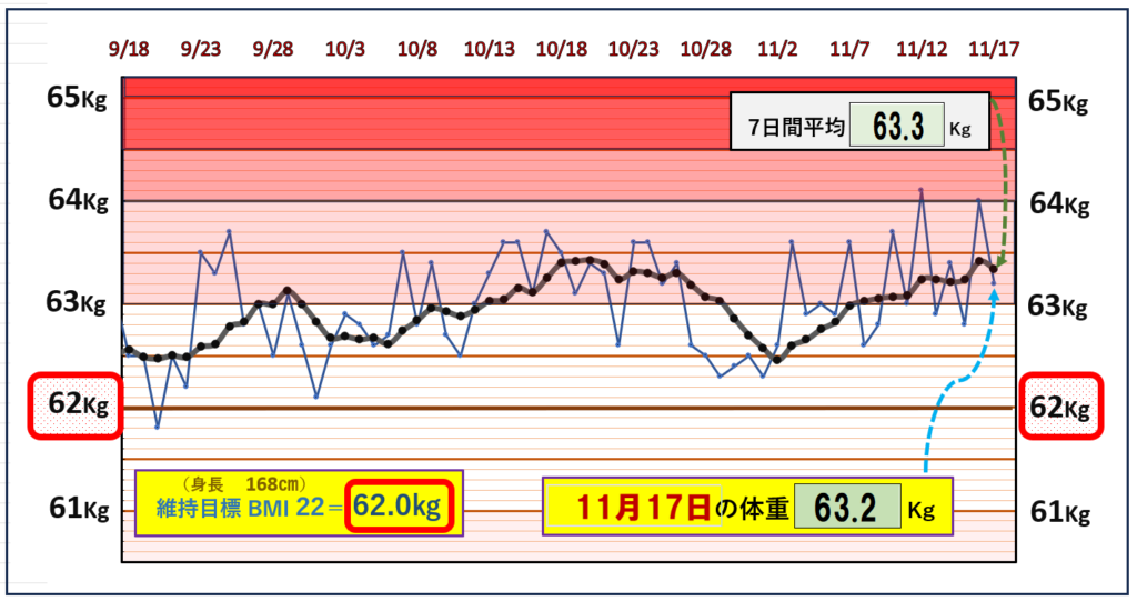 BMI＝22の維持を目標にしたグラフ『11月17日』