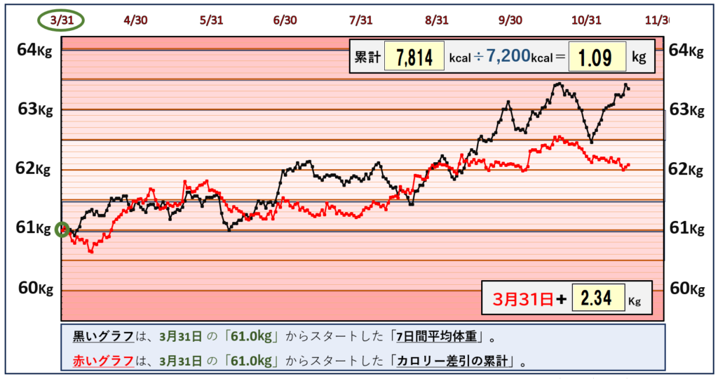 摂取カロリーと体重の相関関係のグラフ『11月16日まで』