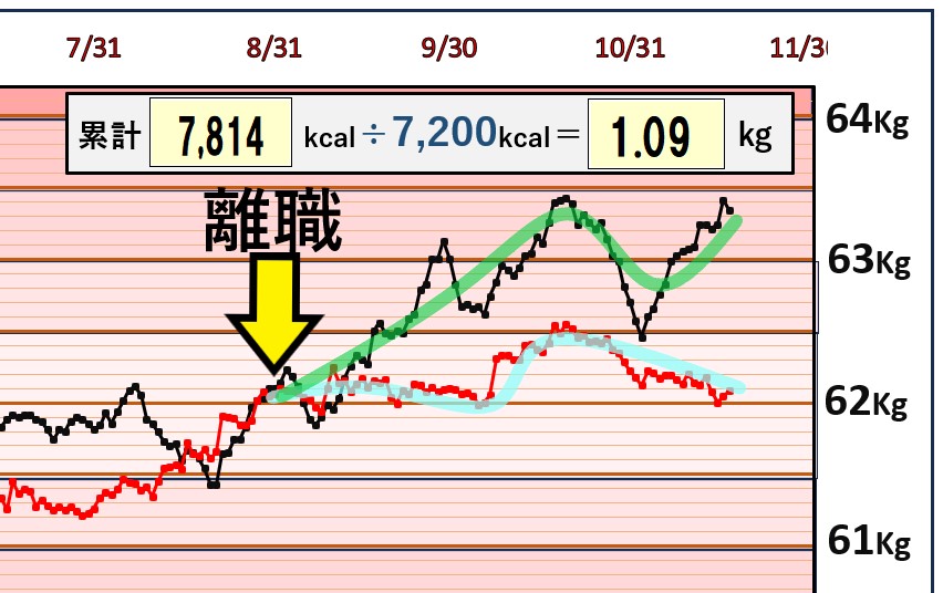 離職後の7日間平均体重と、カロリーのグラフ