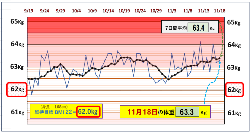 BMI＝22の維持を目標にしたグラフ『11月18日』