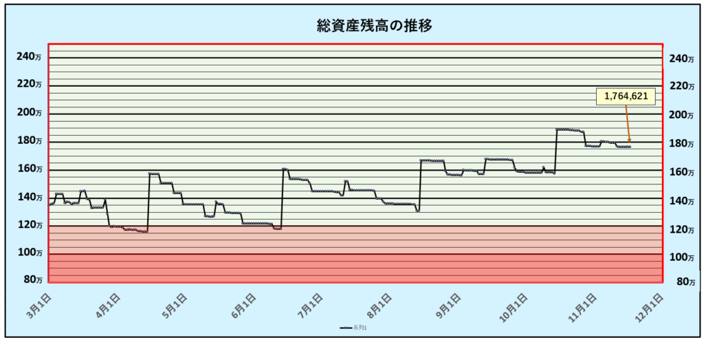 総資産残高の推移：第33週