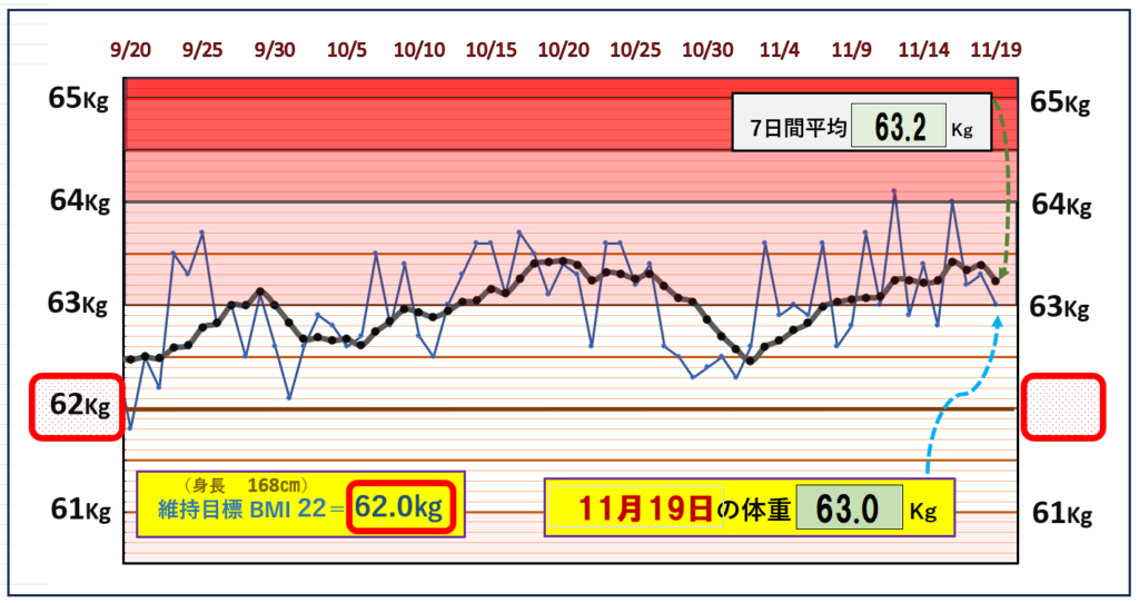 BMI＝22の維持を目標にしたグラフ『11月19日』