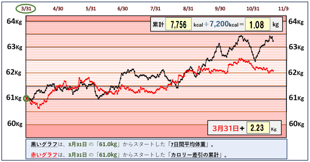 摂取カロリーと体重の相関関係のグラフ『11月18日まで』