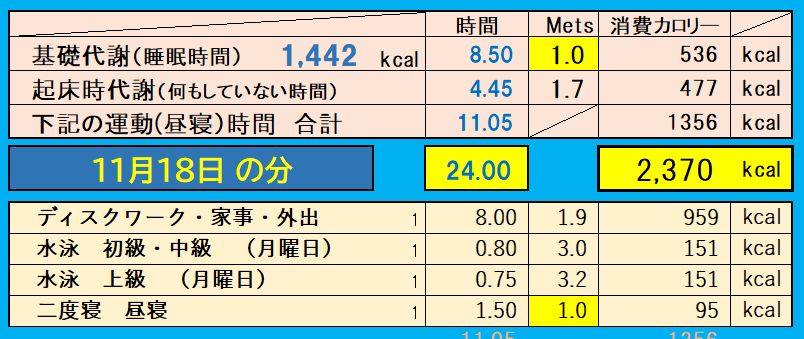 消費カロリーの合計値の画像『11月18日』