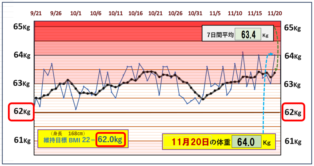 BMI＝22の維持を目標にしたグラフ『11月20日』