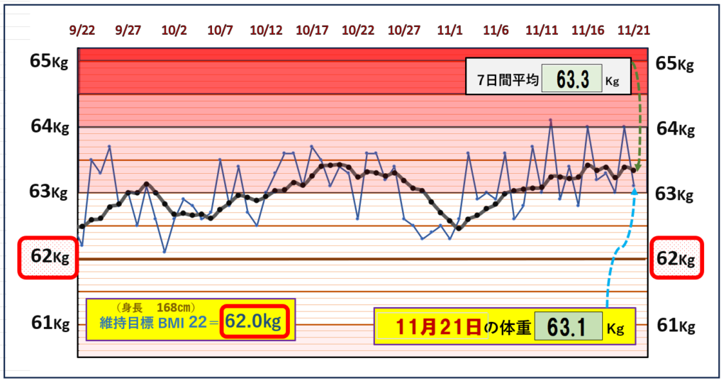 BMI＝22の維持を目標にしたグラフ『11月21日』