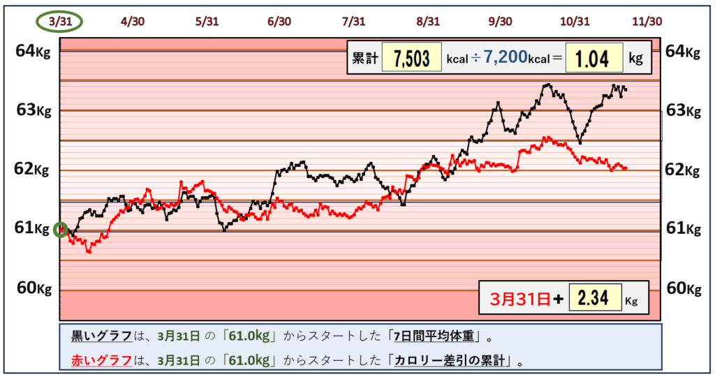 摂取カロリーと体重の相関関係のグラフ『11月20日まで』