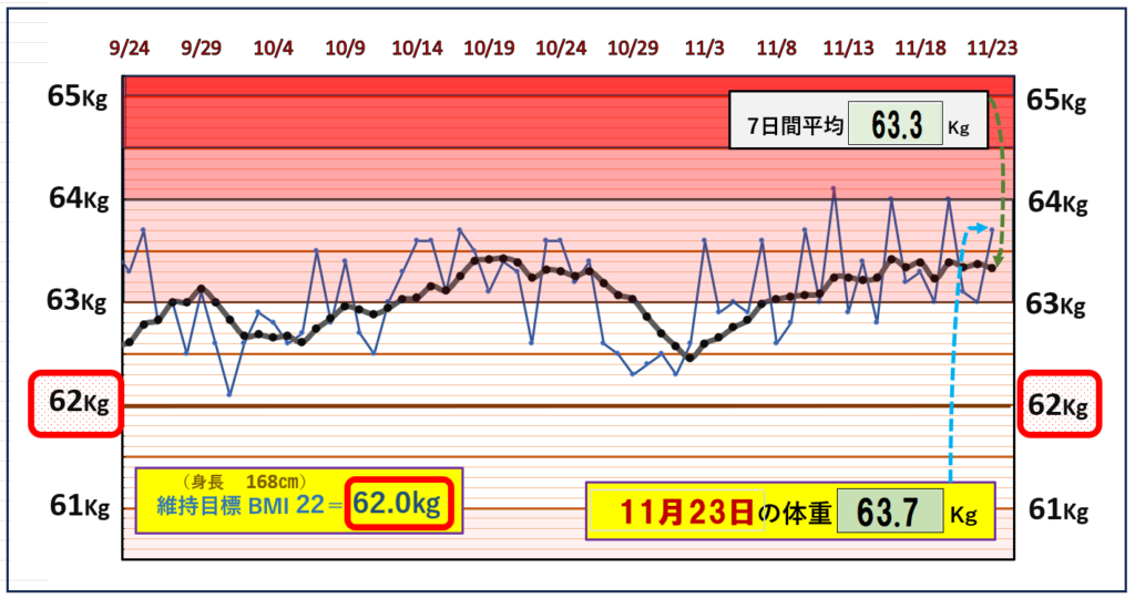 BMI＝22の維持を目標にしたグラフ『11月23日』