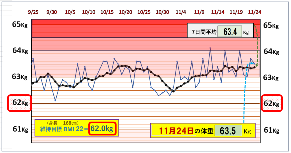 BMI＝22の維持を目標にしたグラフ『11月24日』