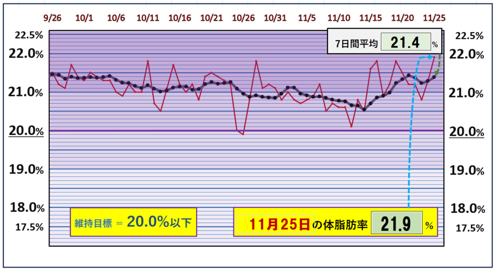 体脂肪率20％以下を目標にしたグラフ『11月25日